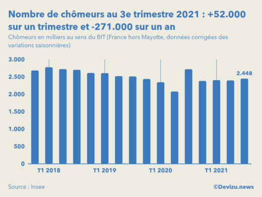 Graphique nombre de chômeurs en milliers au sens du BIT France hors Mayotte données CVS