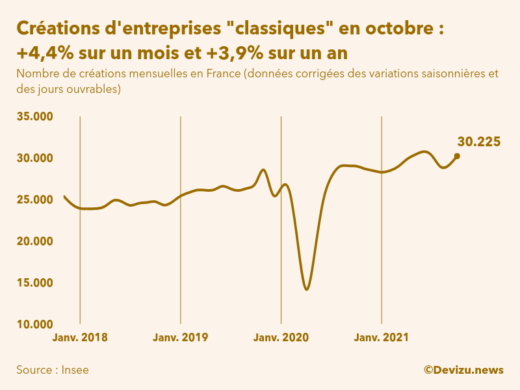 Graphique du nombre de créations mensuelles d'entreprises classiques hors micro-entreprises en France (données corrigées des variations saisonnières et des jours ouvrables)