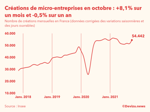 Graphique du nombre de créations mensuelles de micro-entreprises en France (données corrigées des variations saisonnières et des jours ouvrables)