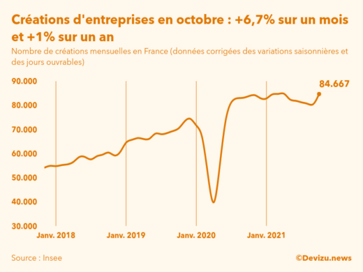 Graphique du nombre de créations mensuelles d'entreprises en France (données corrigées des variations saisonnières et des jours ouvrables)
