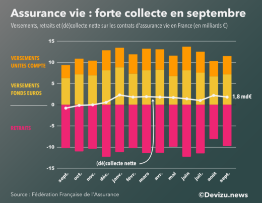 Graphique : versements, retraits et collecte nette de l'assurance à fin septembre 2021