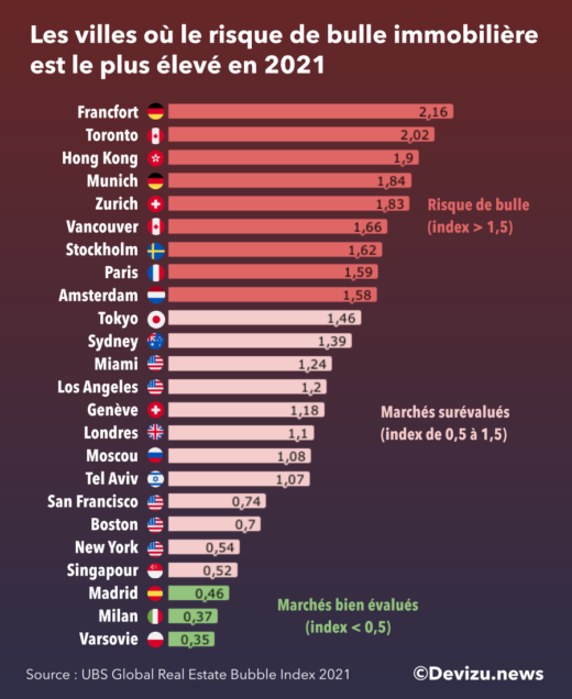 Les villes où le risque de bulle immobilière est le plus élevé