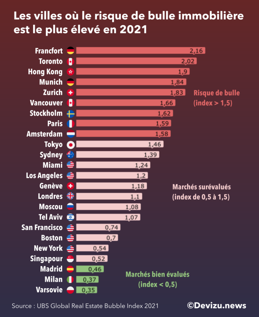 Les villes où le risque de bulle immobilière est le plus élevé