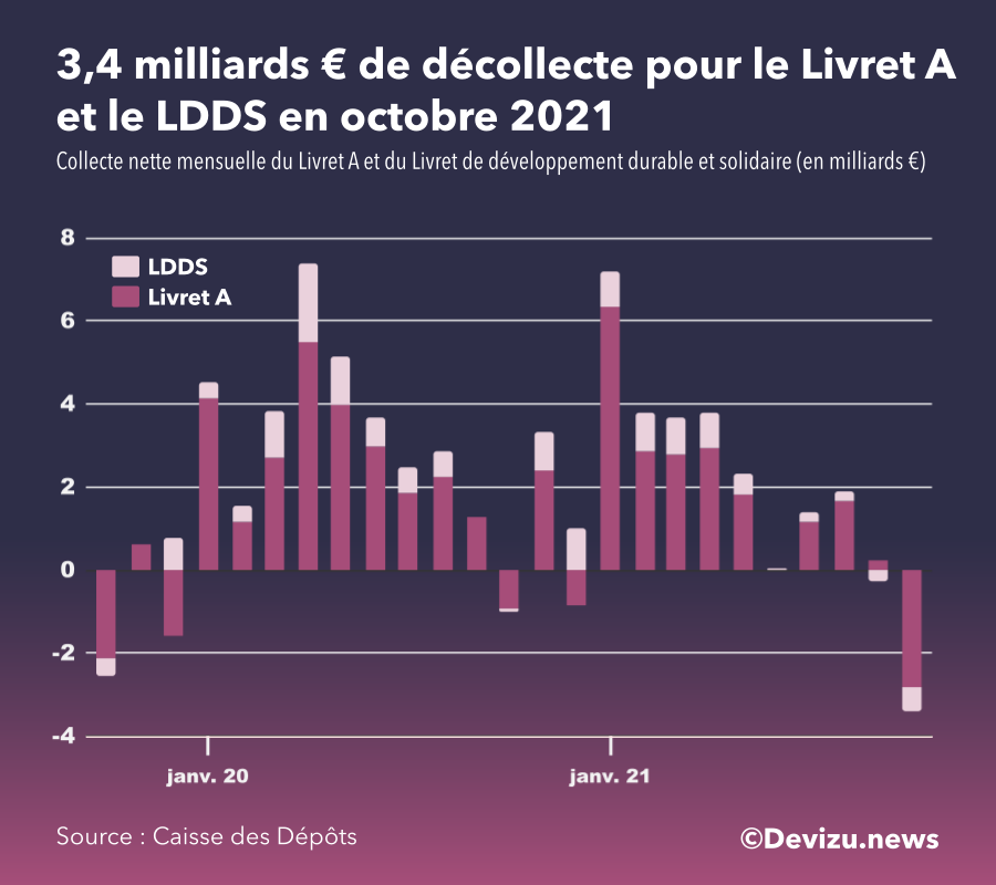 Collecte du Livret A et LDDS à fin octobre 2021