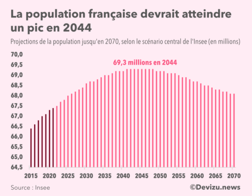Evolution de la population en France projections jusqu'en 2070