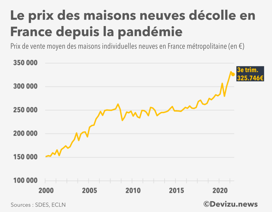 Evolution du prix des maisons neuves en France à fin 3e trimestre 2021