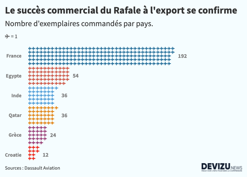 Nombre de Rafale commandés par pays France et export