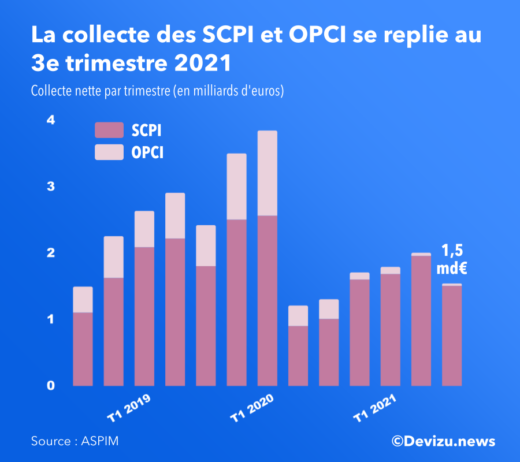 Graphique : la collecte des SCPI OPCI à fin 3e trimestre 2021