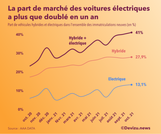 Graphique : part de marché automobile neuf hybride et électrique à fin octobre 2021