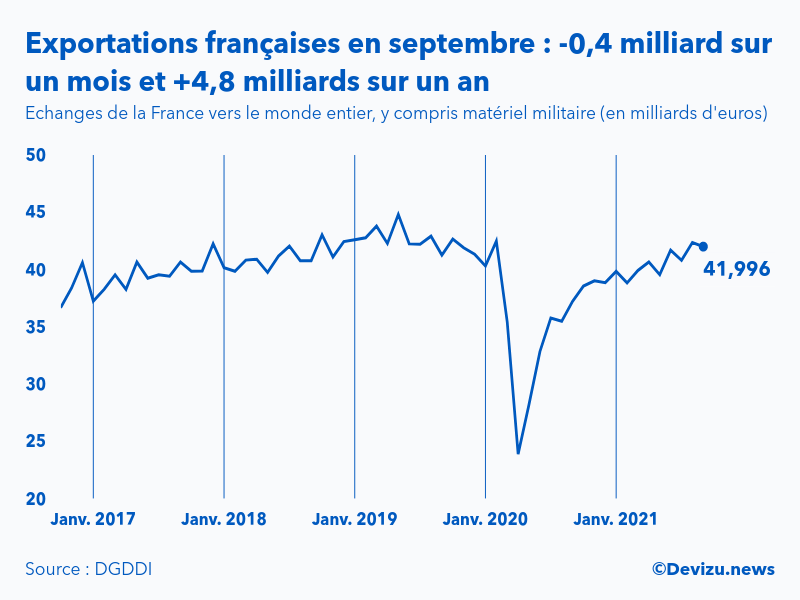 Graphique : évolution des exportations de la France vers le monde entier