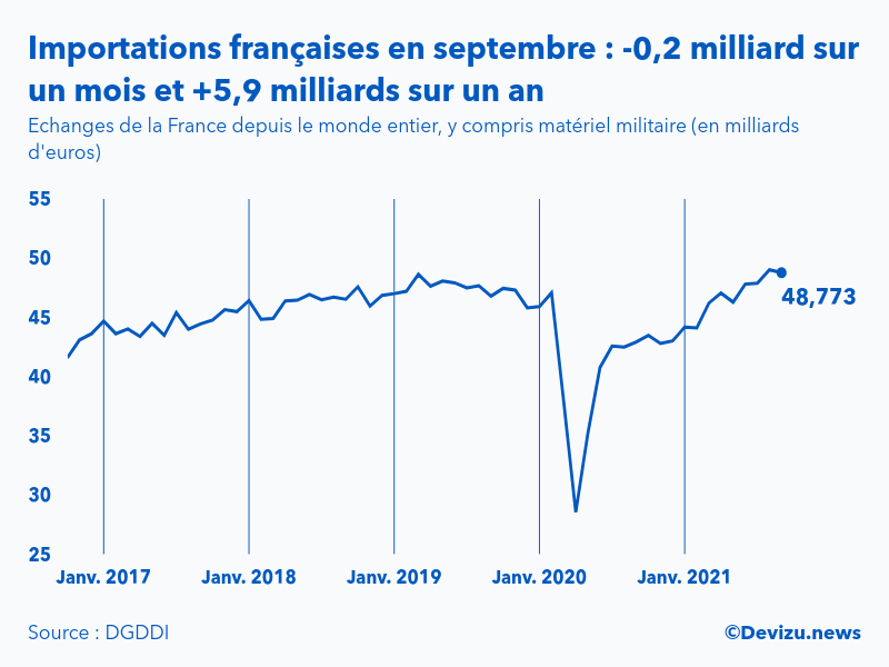 Graphique : évolution des importations de la France depuis le monde entier