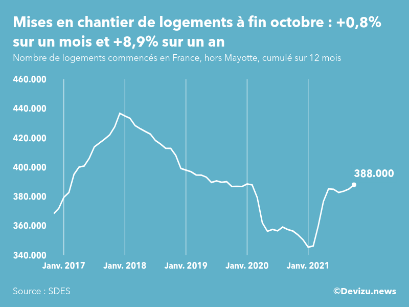 Graphique : évolution du nombre de logements commencés cumulé sur 12 mois en France, hors Mayotte