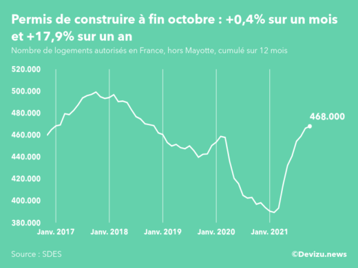 Graphique : évolution du nombre de logements autorisés cumulé sur 12 mois en France, hors Mayotte