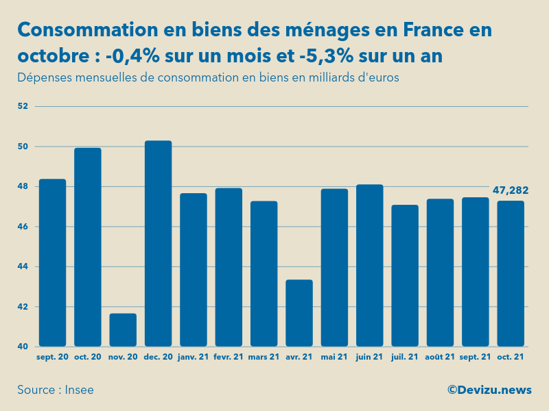 Graphique dépenses mensuelles de consommation en biens des ménages en France en milliards d'euros