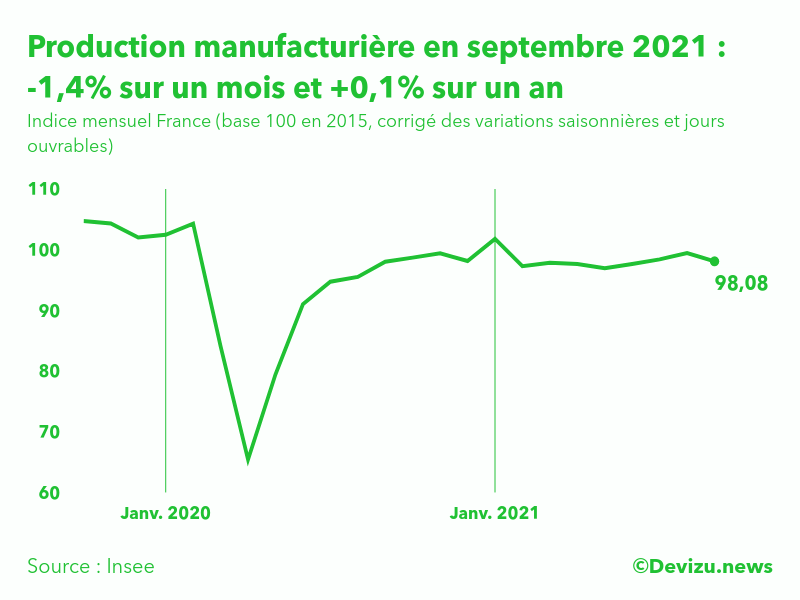 Graphique : Indice mensuel de la production manufacturière (base 100 en 2015)