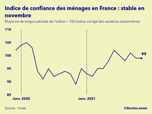 Graphique de l'indice synthétique de confiance des ménages en France