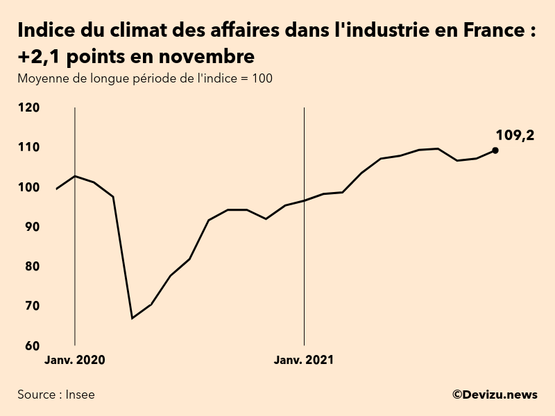 Graphique de l'indice synthétique du climat des affaires dans l'industrie en France
