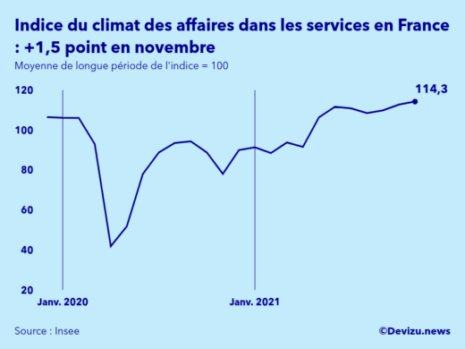 Graphique de l'indice synthétique du climat des affaires dans les services en France