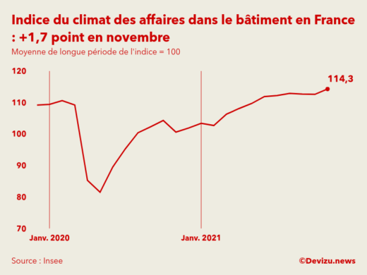 Graphique de l'indice synthétique du climat des affaires dans le bâtiment en France en novembre