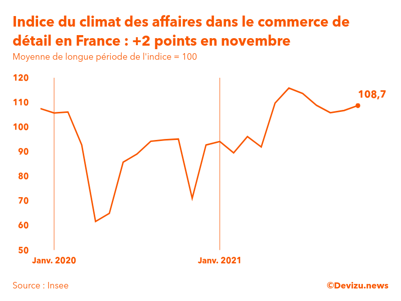 Graphique de l'indice synthétique du climat des affaires dans le commerce de détail et l'automobile en France