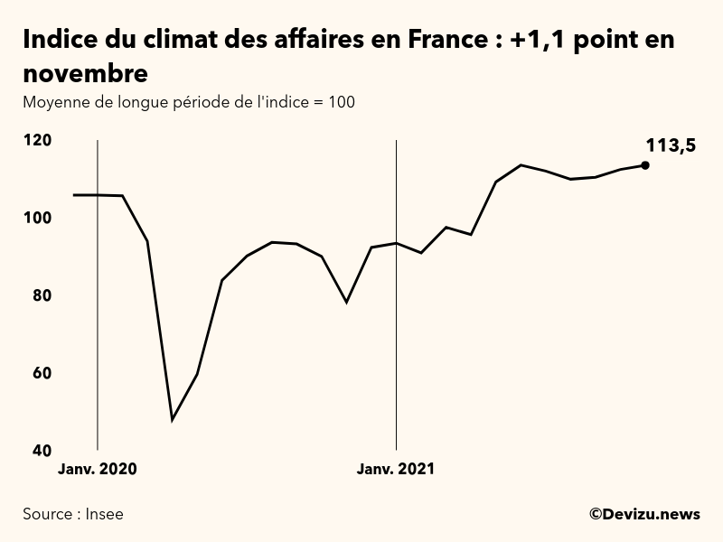 Graphique de l'indice synthétique du climat des affaires en France