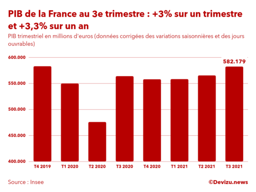 PIB de la France par trimestre en volume en millions d'euros au 3e trimestre 2021