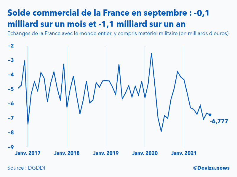 Graphique : évolution du solde du commerce extérieur de la France avec le monde entier