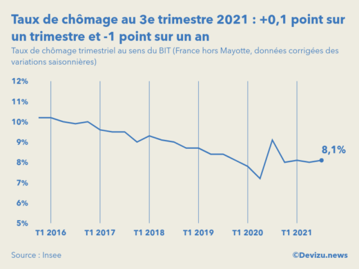 Graphique Taux de chômage au sens du BIT France hors Mayotte données CVS