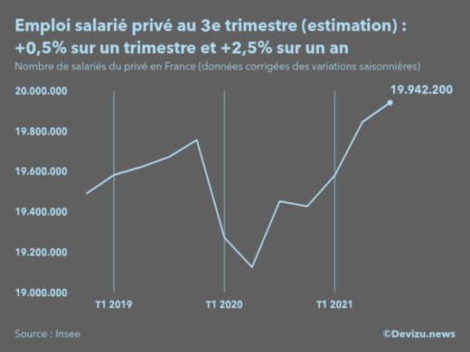 Graphique emploi salarié privé en France