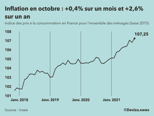 Graphique : indice des prix à la consommation (inflation) en France sur 2 ans