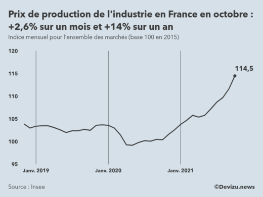 Graphique : indice mensuel des prix de production de l'industrie en France