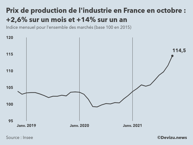 Graphique : indice mensuel des prix de production de l'industrie en France