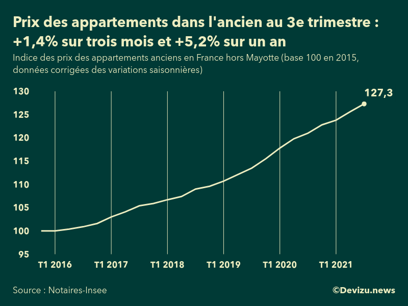 Graphique : évolution de l'indice des prix des appartements anciens en France (hors Mayotte)