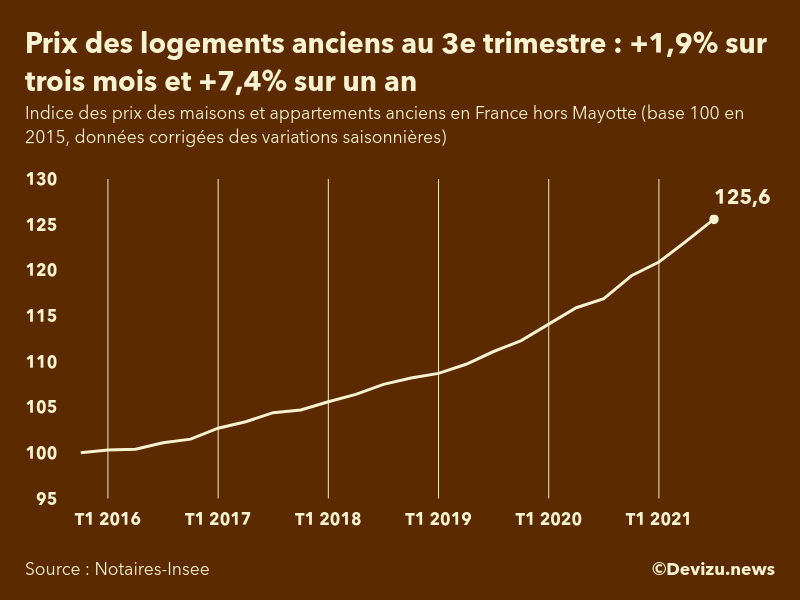 Graphique : évolution de l'indice des prix des logements anciens en France (hors Mayotte)