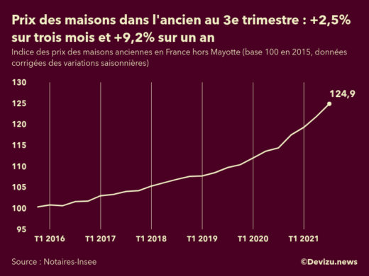 Graphique : évolution de l'indice des prix des maisons dans l'ancien en France (hors Mayotte)