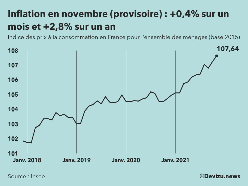 Indice provisoire des prix à la consommation (inflation) en France sur 2 ans à fin novembre 2021