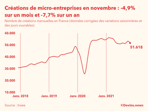 Graphique du nombre de créations mensuelles de micro-entreprises en France (données corrigées des variations saisonnières et des jours ouvrables)