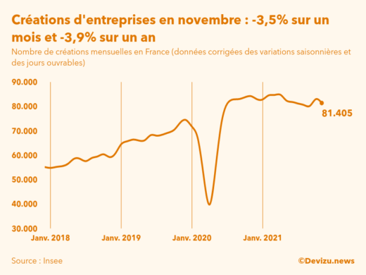 Graphique du nombre de créations mensuelles d'entreprises en France (données corrigées des variations saisonnières et des jours ouvrables)