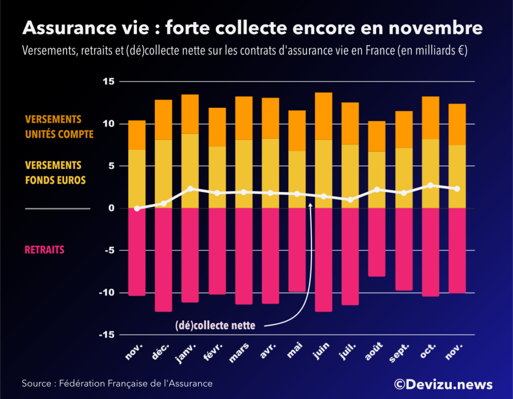 Evolution de l'assurance vie sur 13 mois à fin novembre 2021