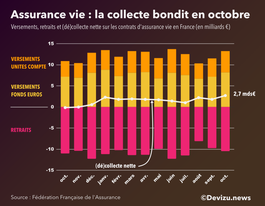 Evolution des chiffres clés de l'assurance vie sur un an à fin octobre 2021