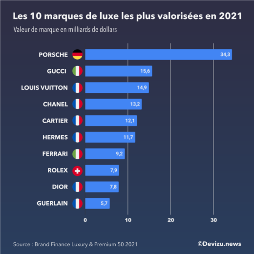 Classement marque luxe 2021