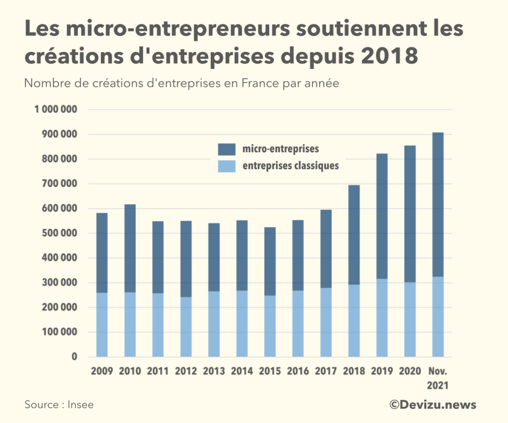 Evolution des créations d'entreprises en France par an à fin novembre 2021