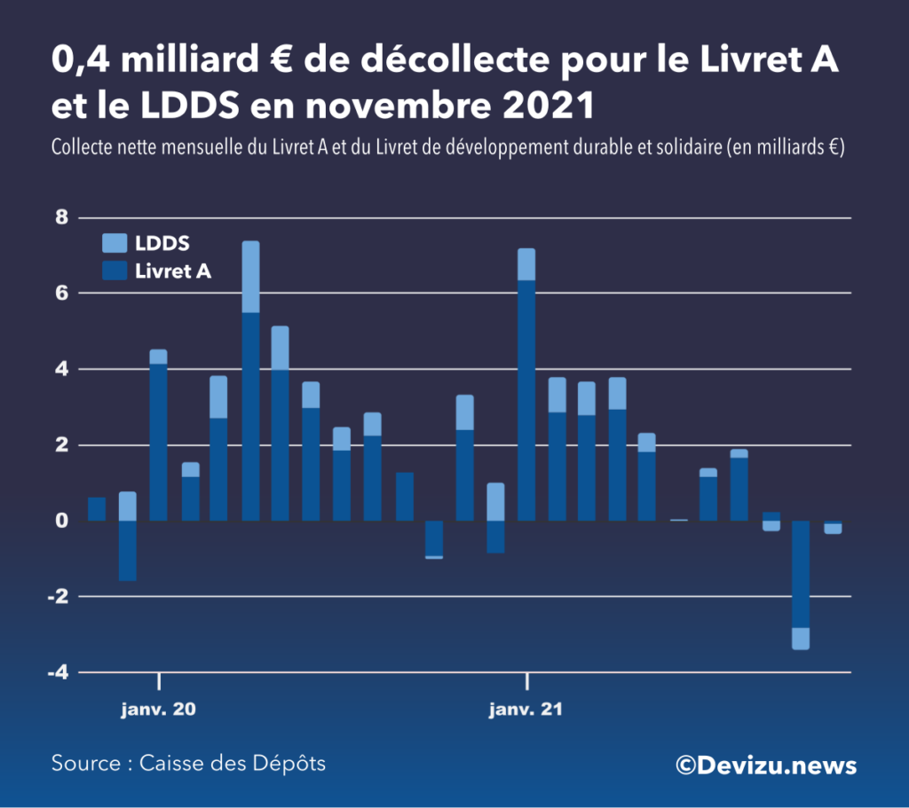 Evolution de la collecte du livret A et LDDS sur 2 ans à fin novembre 2021