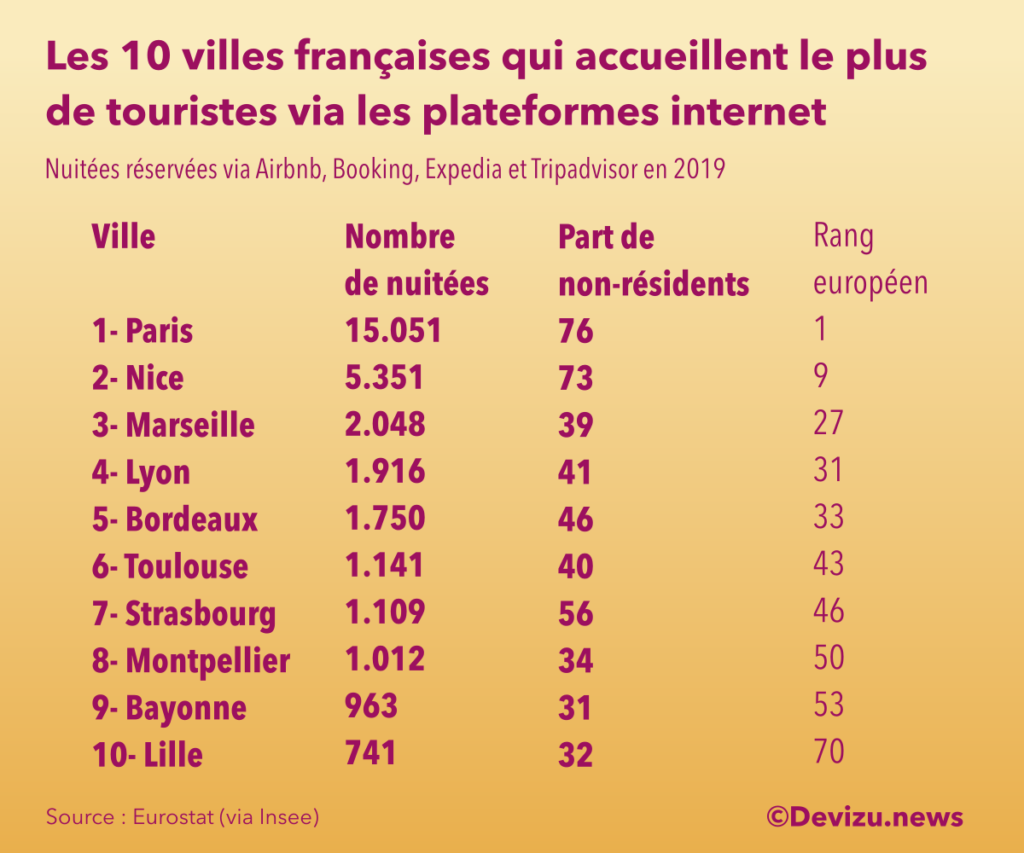 Airbnb Booking Expedia Tripadvisor les villes les plus recherchées en France
