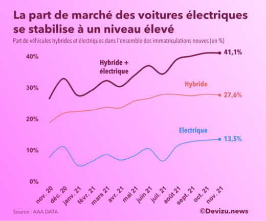 Evolution de la part des voitures vertes dans le marché automobile neuf en France à fin novembre 2021