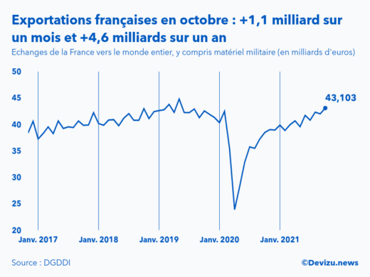 Graphique : évolution des exportations de la France vers le monde entier