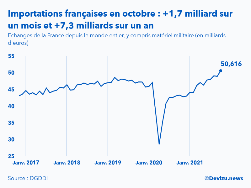 Graphique : évolution des importations de la France depuis le monde entier