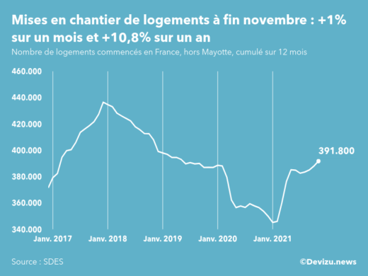 Graphique : évolution du nombre de logements commencés cumulé sur 12 mois en France, hors Mayotte