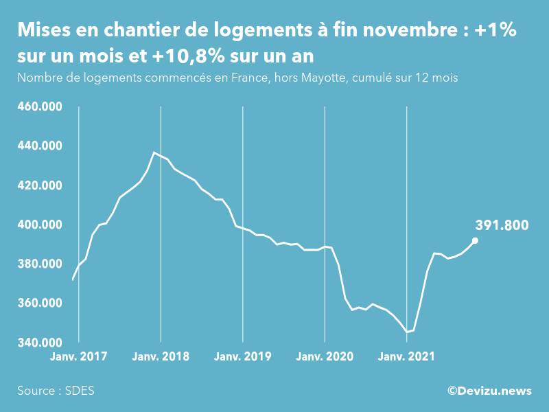 Graphique : évolution du nombre de logements commencés cumulé sur 12 mois en France, hors Mayotte