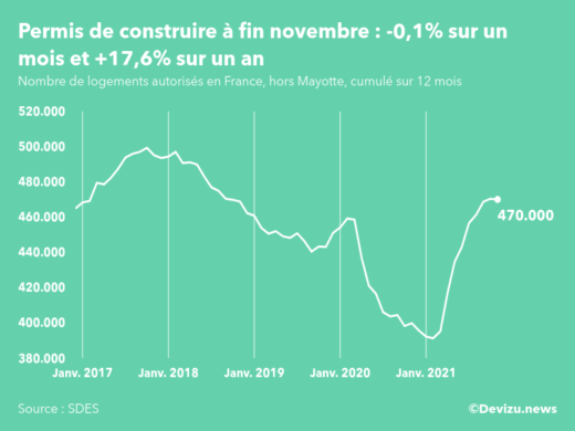 Graphique : évolution du nombre de logements autorisés cumulé sur 12 mois en France, hors Mayotte